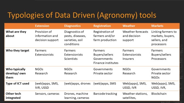 A typology of digital services for agriculture