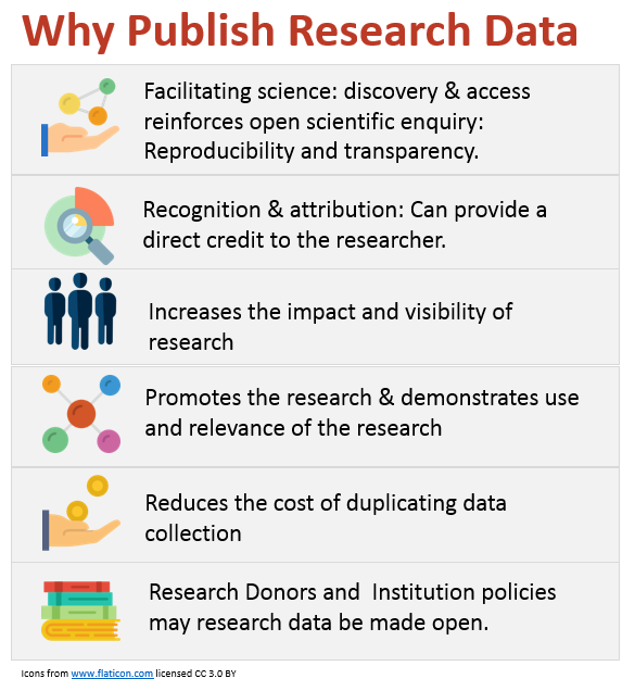 Why publish research data