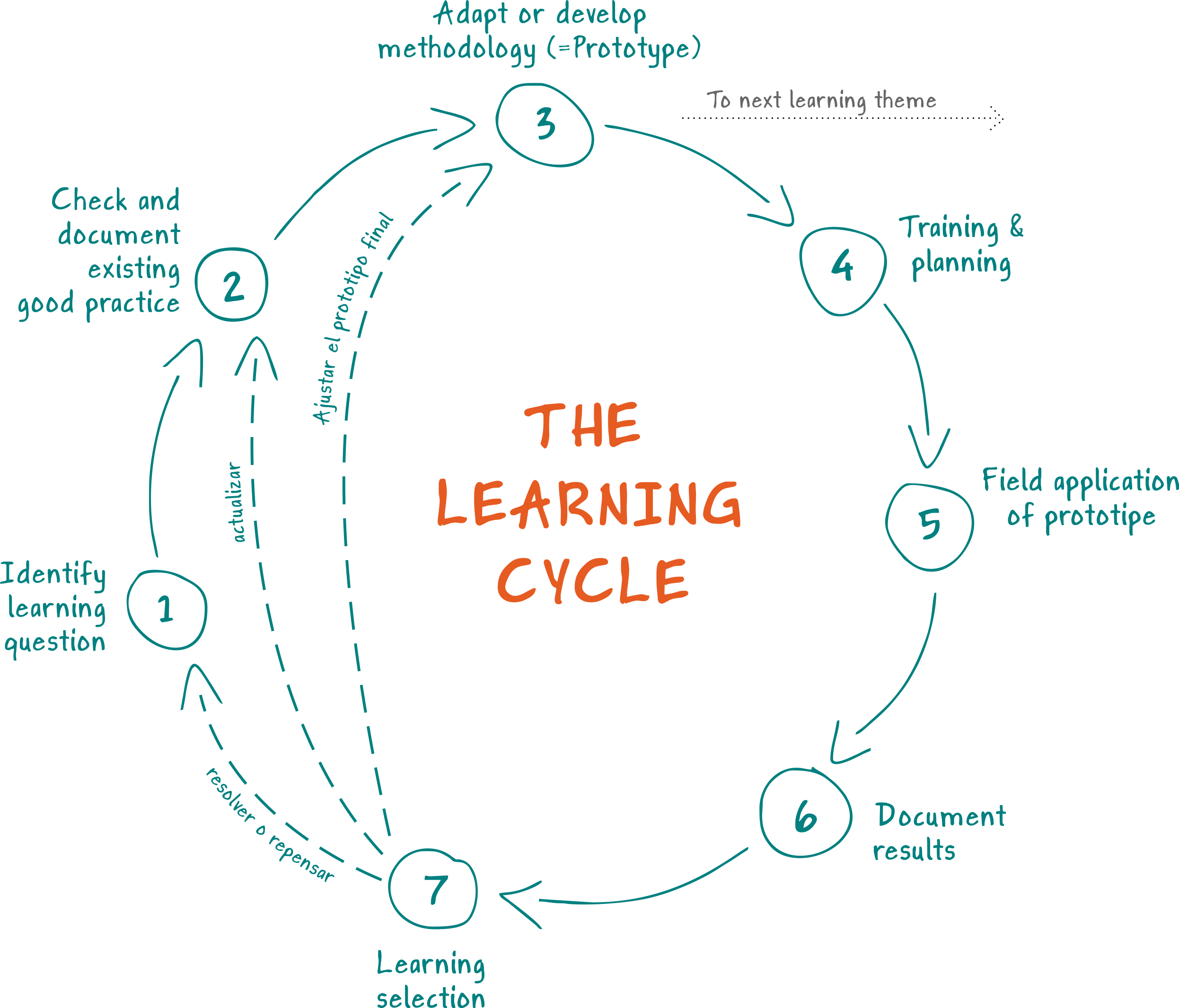 learning-cycle-ada