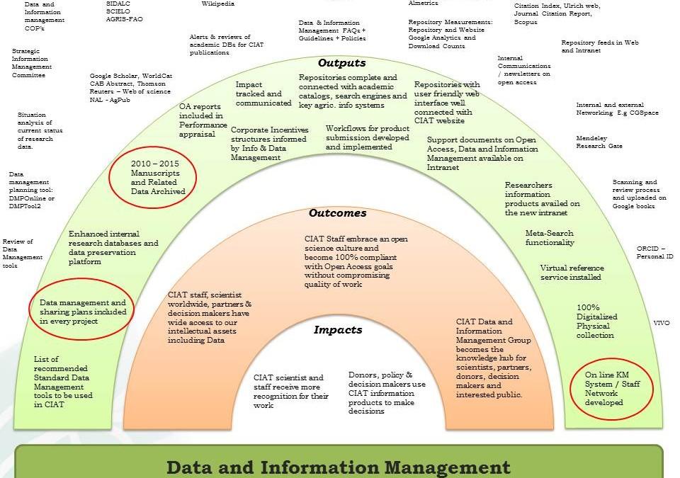 Data and Information Management Plan 2015 – 2016