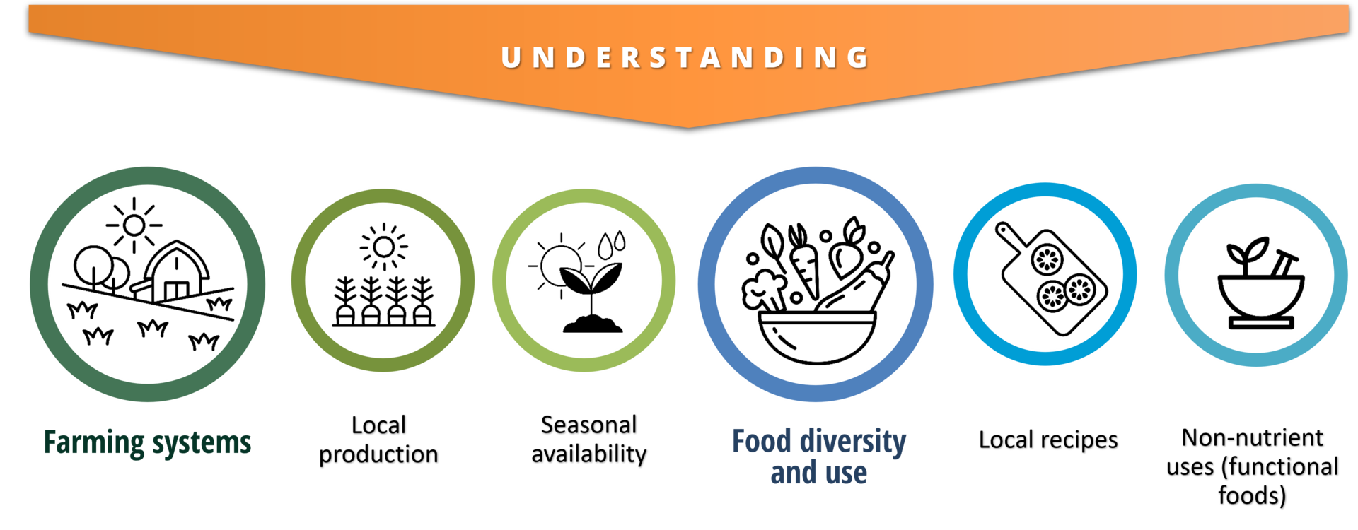 Figure 1. Potential of foodways approaches