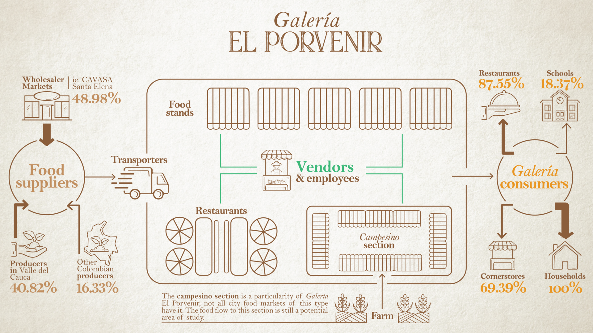 Food flow map of Galería El Porvenir. Design by: Carolina Polo