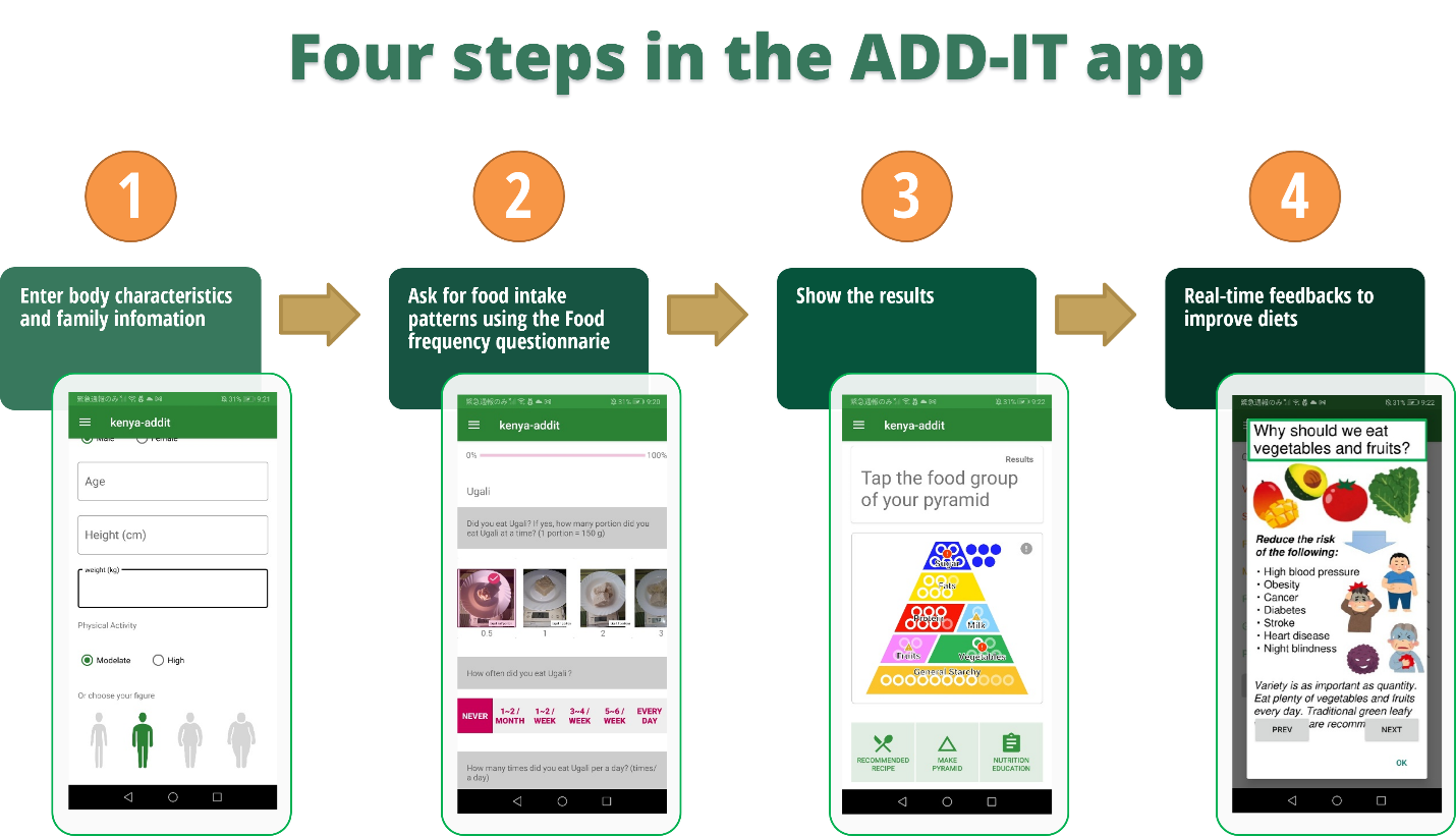 figure 2. the four steps in the ADD-IT app.