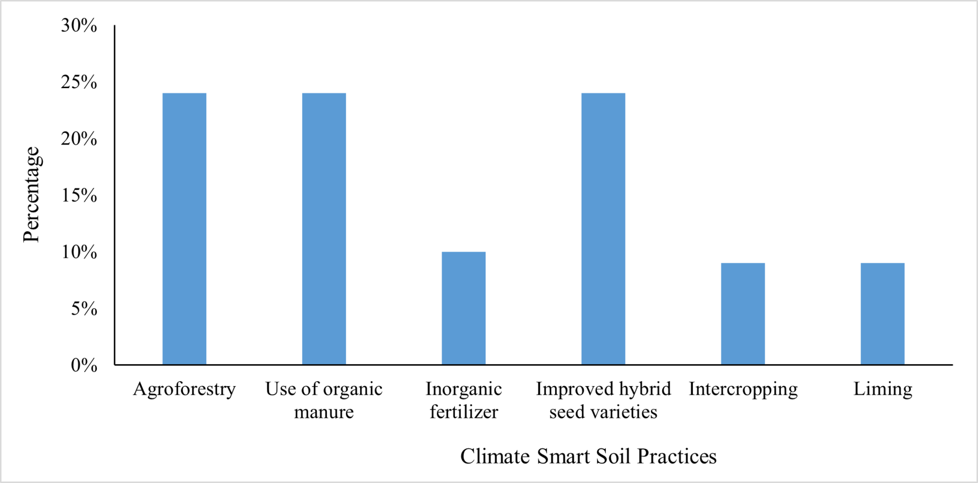Figure 1. Proportion of farmers applying Climate Smart Soil practices on their farms 
