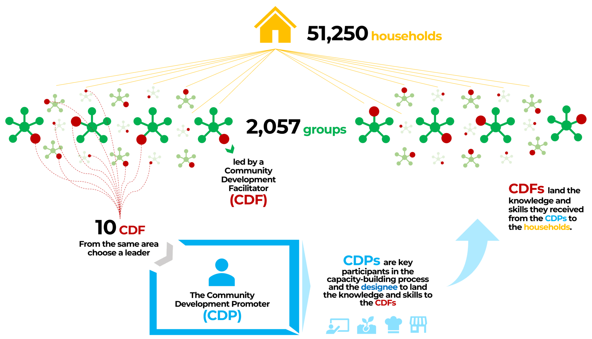 A community facilitation model that reached 42,861 households in northern Uganda - Figure 1