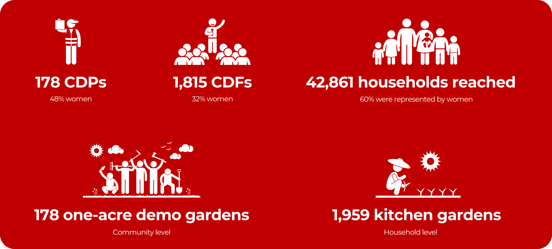 A community facilitation model that reached 42,861 households in northern Uganda - Figures