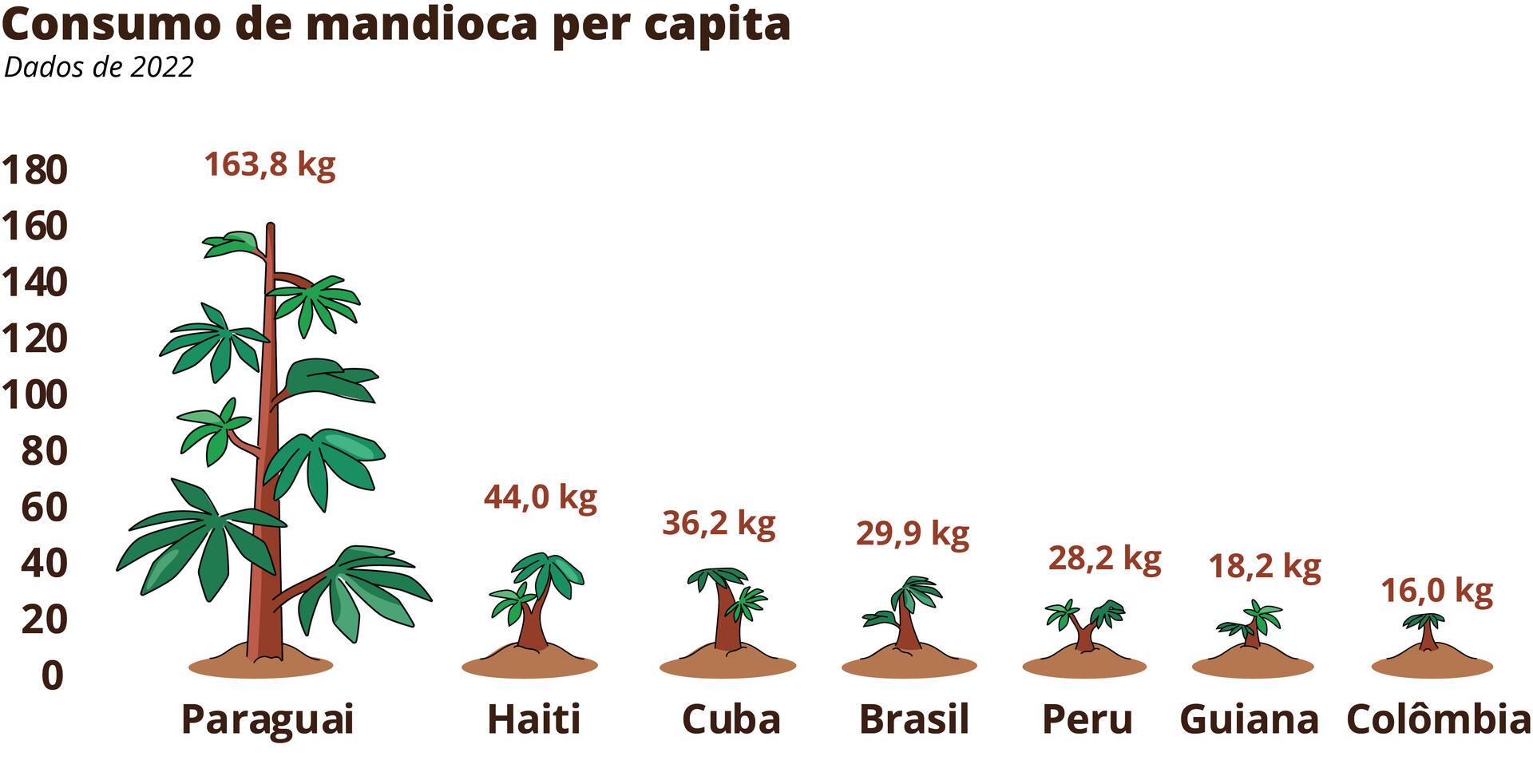 A doen&ccedil;a da vassoura-de-bruxa da mandioca est&aacute; voando pela Am&eacute;rica do Sul - Consumo de yuca per c&aacute;pita