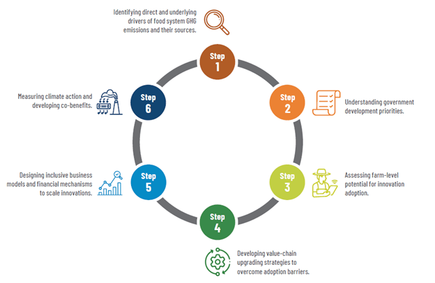A six-step approach - balancing low-emission goals with sustainable development - Image 1