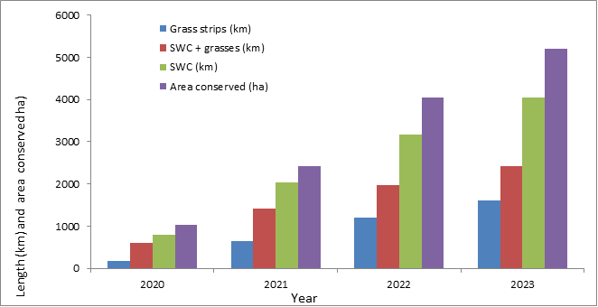 Advancing institutional innovations for scaling soil and water conservation in three regions of Ethiopia - Image 4