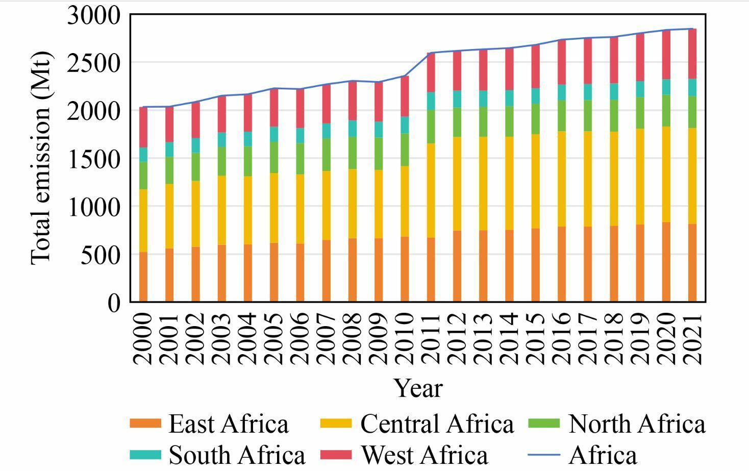 Africa, climate, and food - How to feed a continent without increasing its carbon footprint - Image 1