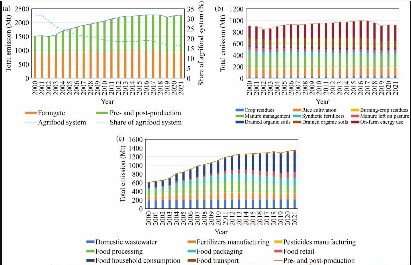 Africa, climate, and food - How to feed a continent without increasing its carbon footprint - Image 2