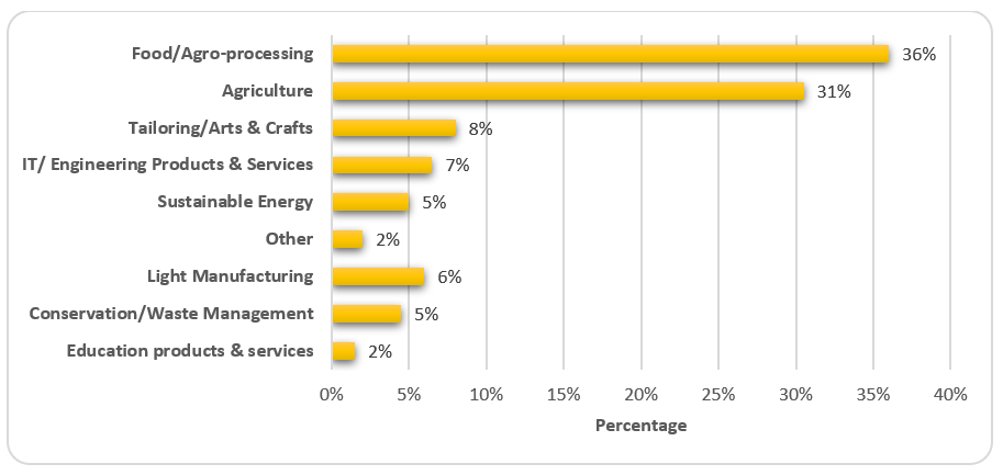 Business Sector Distribution of Incubation Grantees