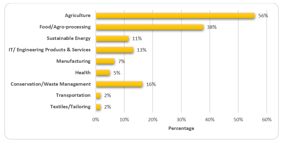 Business sector distribution of MSMEs under the Acceleration Program 
