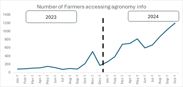 From Awareness to Action How EzyAgric's Digital Platform Boosted Farmer Engagement and Tackled Counterfeit Inputs - image 3