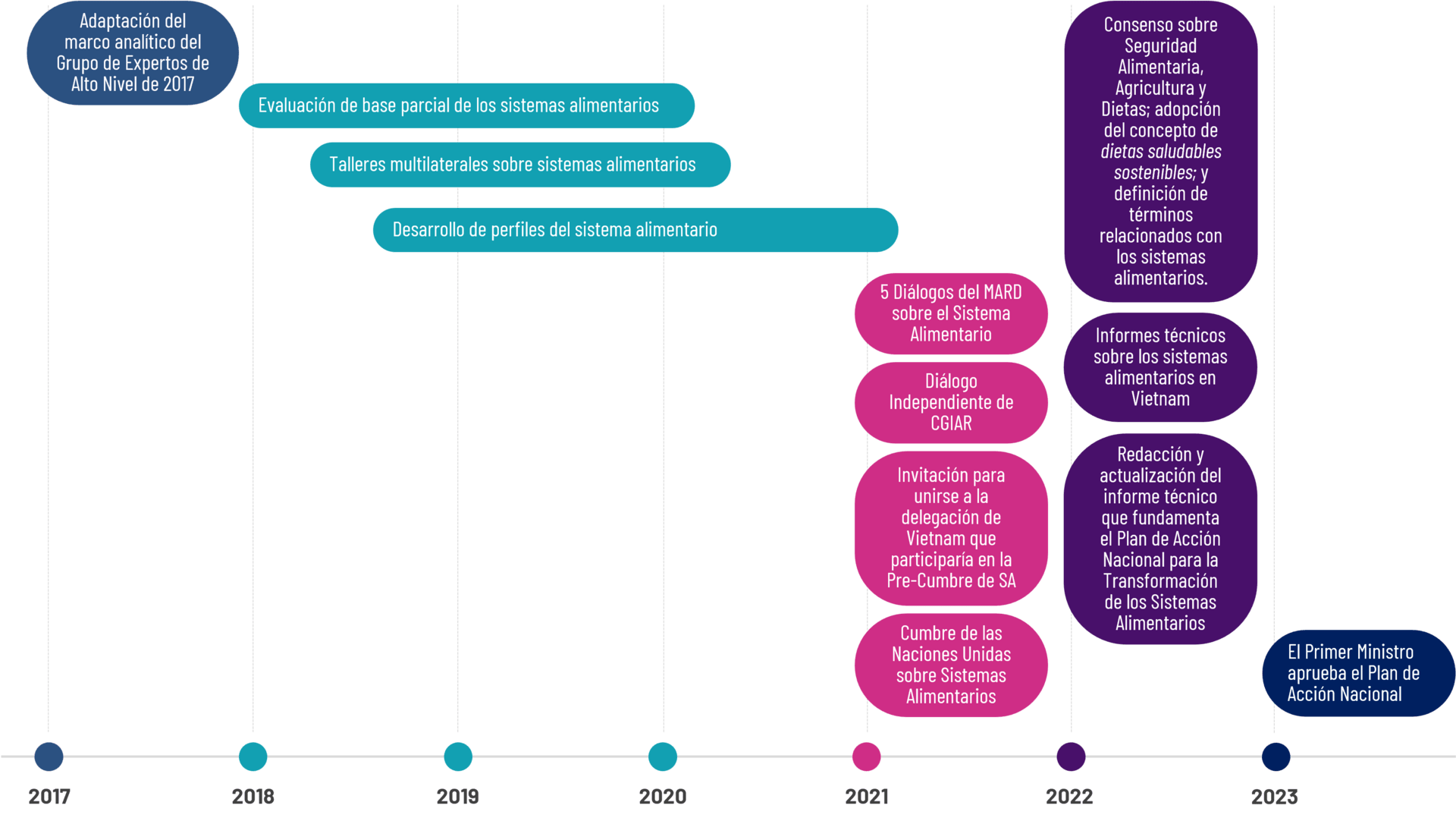 La participaci&oacute;n de los actores a nivel subnacional como punto de entrada clave para la transformaci&oacute;n de los sistemas alimentarios - Image 3