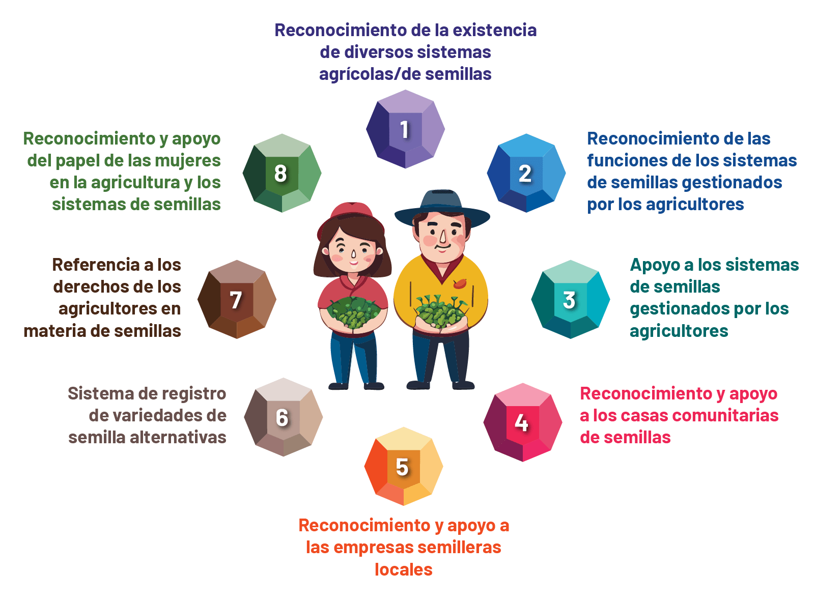 &iquest;Las pol&iacute;ticas colombianas sobre semillas apoyan los sistemas de semillas gestionados por los agricultores