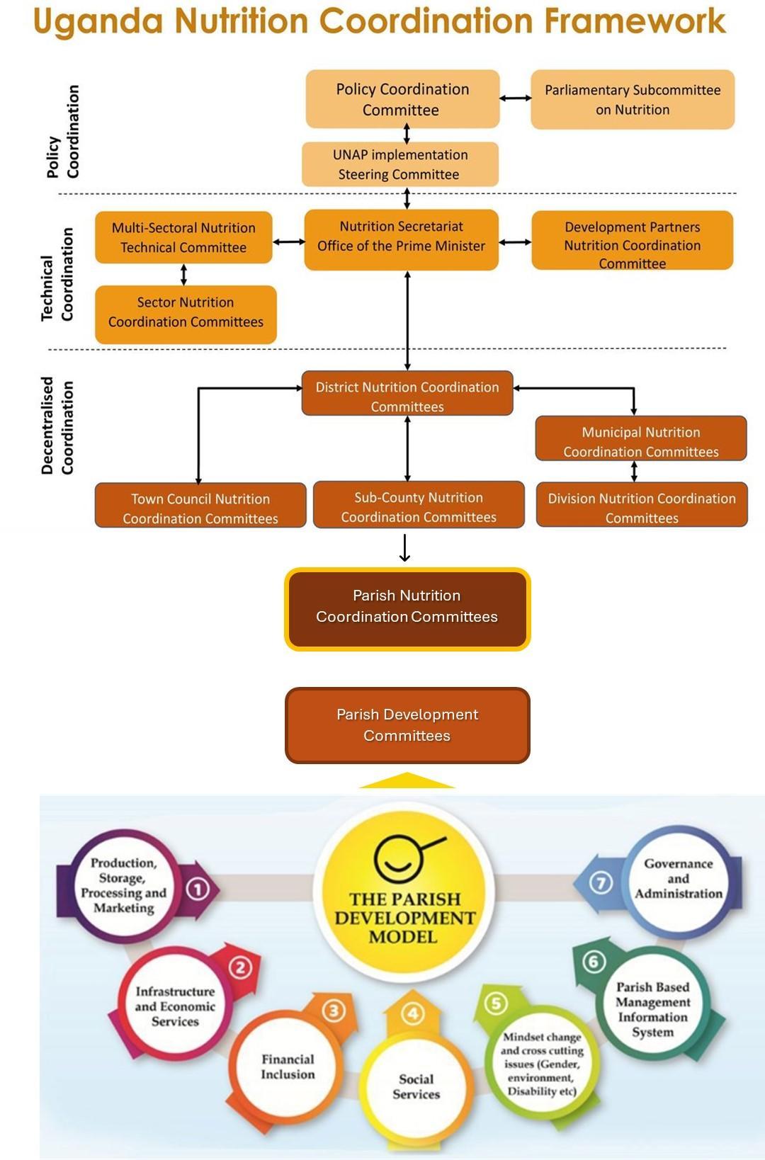 Leveraging community development strategies to sustain nutrition gains in Northern Uganda - Image 1