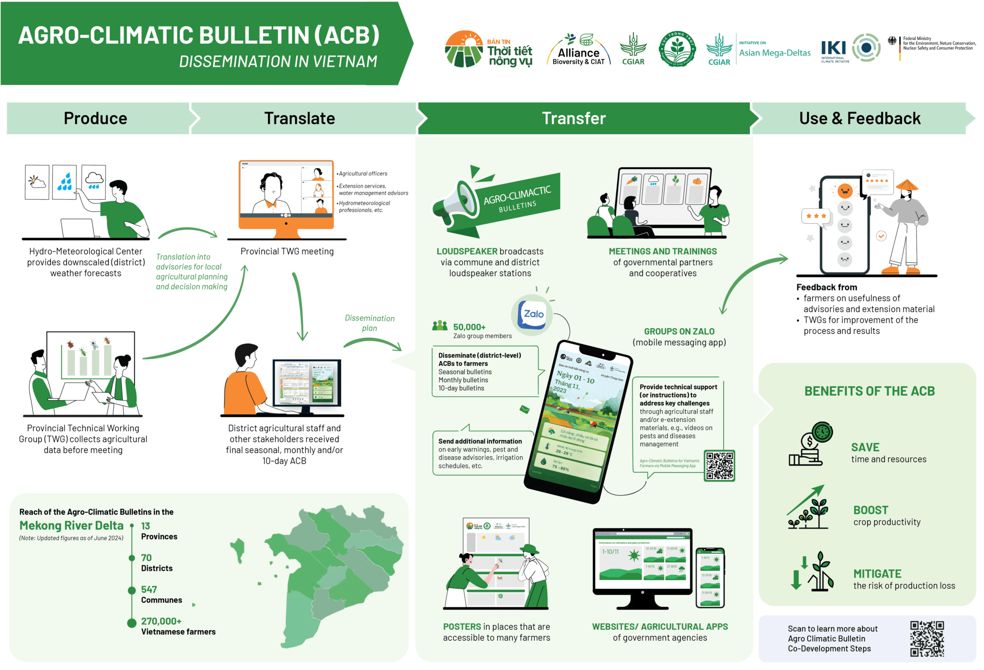 Notifications On Timely climate alerts boost farmers’ resilience across Vietnam’s Mekong River Delta - Infographic