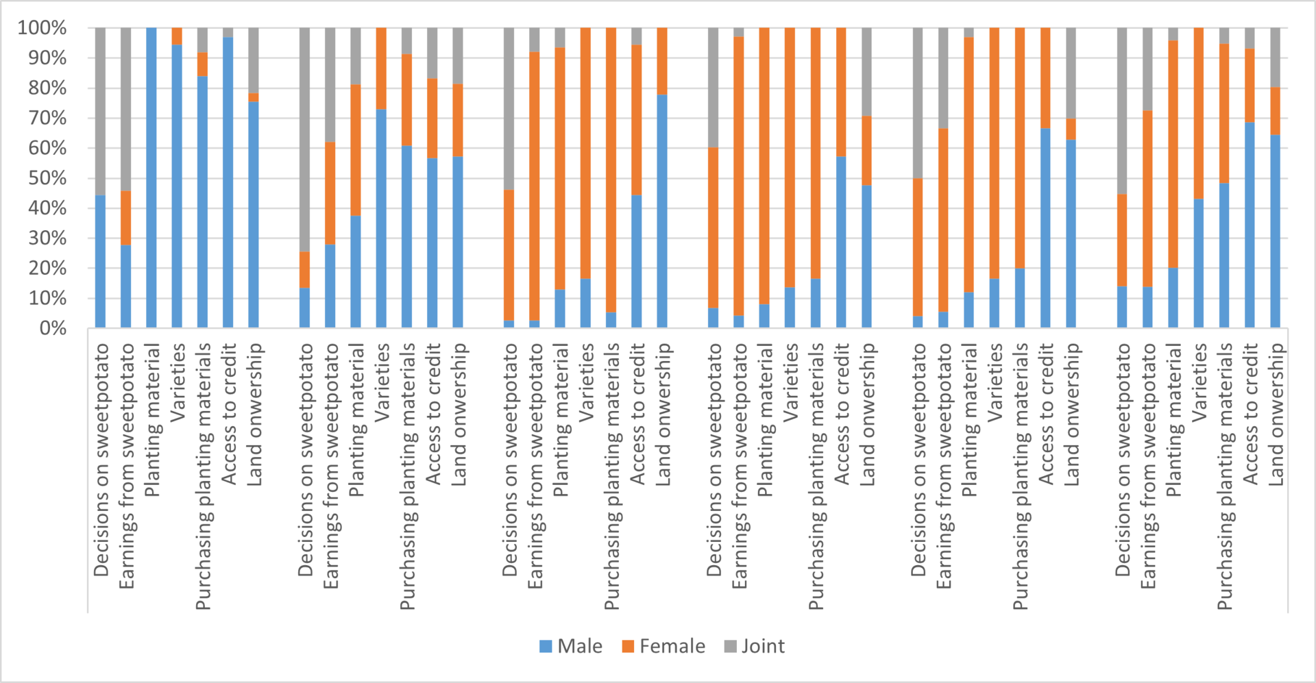 Figure 1. Gender patterns of decision-making and asset ownership across sweet potato value chains