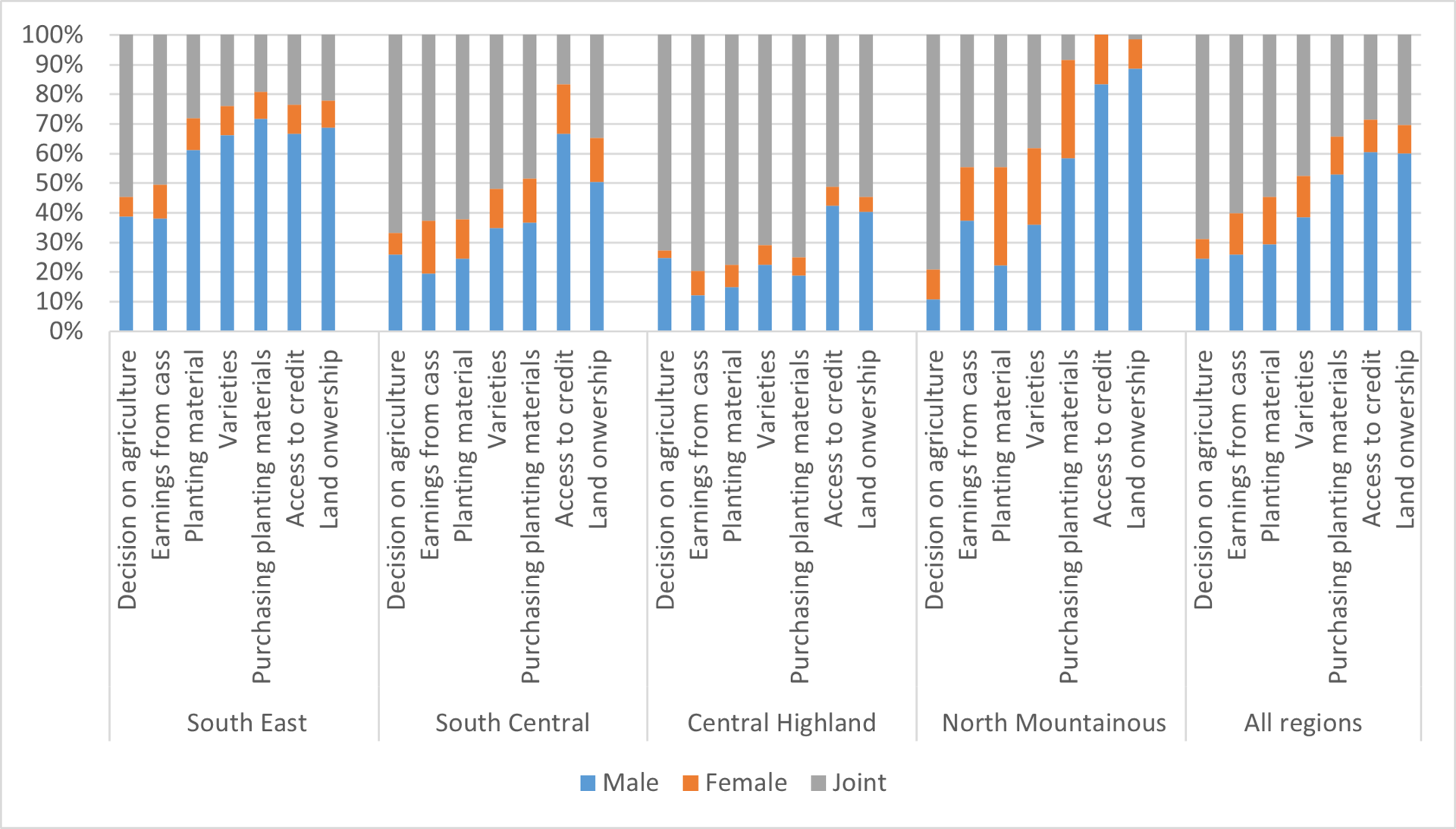 Figure 2. Gender patterns of decision-making and asset ownership across cassava value chains 