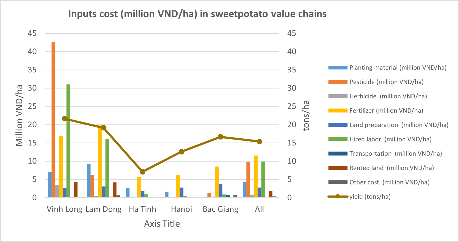 Figure 3: Input costs (million VND/ha) and yields (tons/ha) in sweet potato value chains, by provinces