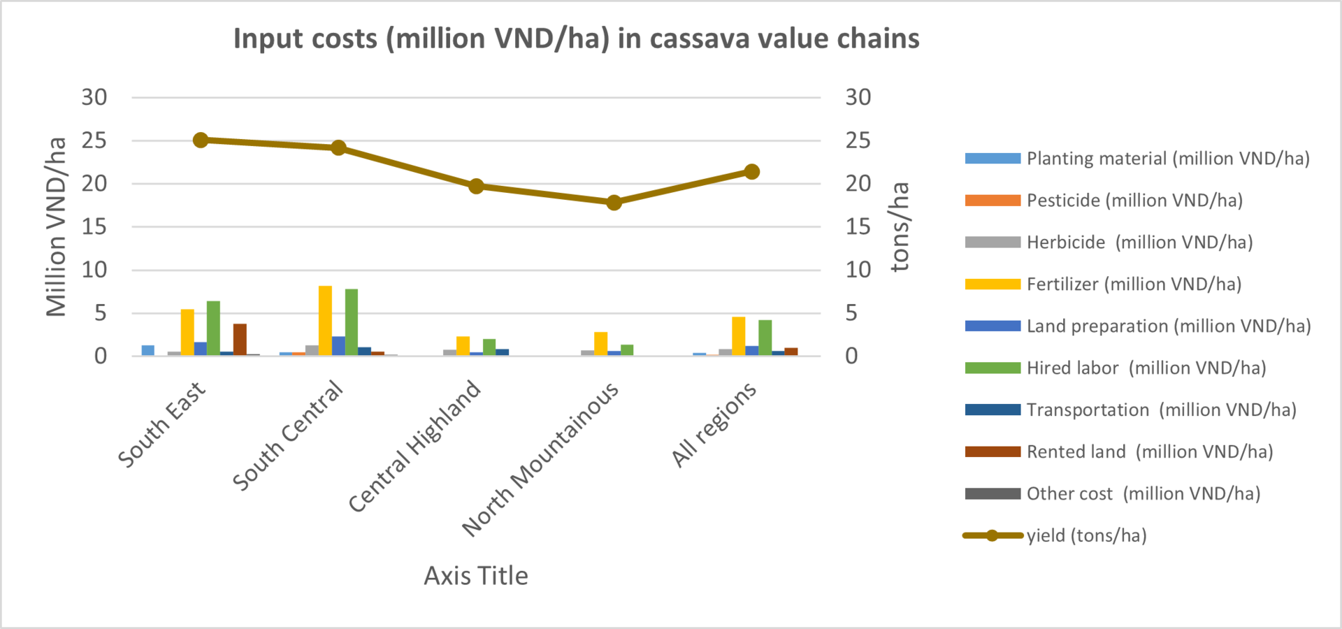 Figure 4: Inputs cost (million VND/ha) in cassava value chains, by provinces.