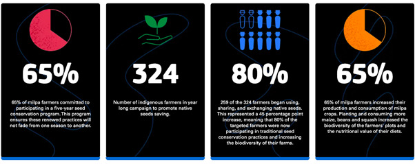Figures from CISERP after a year-long behavior change campaign shows a high number of indigenous farmers choosing to use and save native seeds. The ‘Assess’ Step of the Guide encourages users to measure the impact of solutions and monitor changes in the rate of behavior adoption over time.