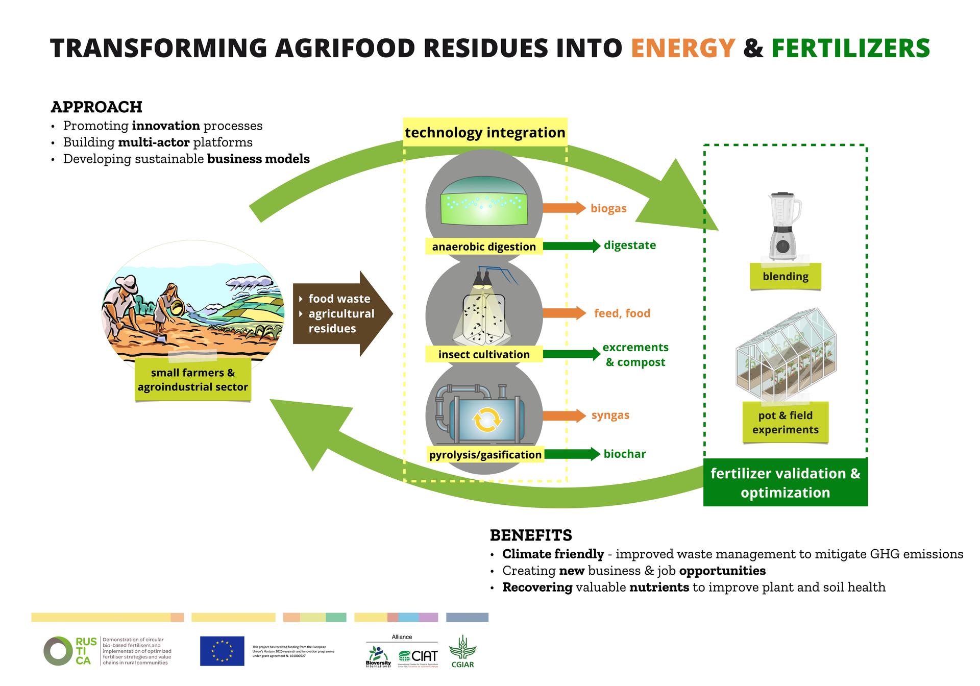 Tecnologías de transformación de residuos agroalimentarios en energía y fertilizantes priorizadas para el Valle del Cauca