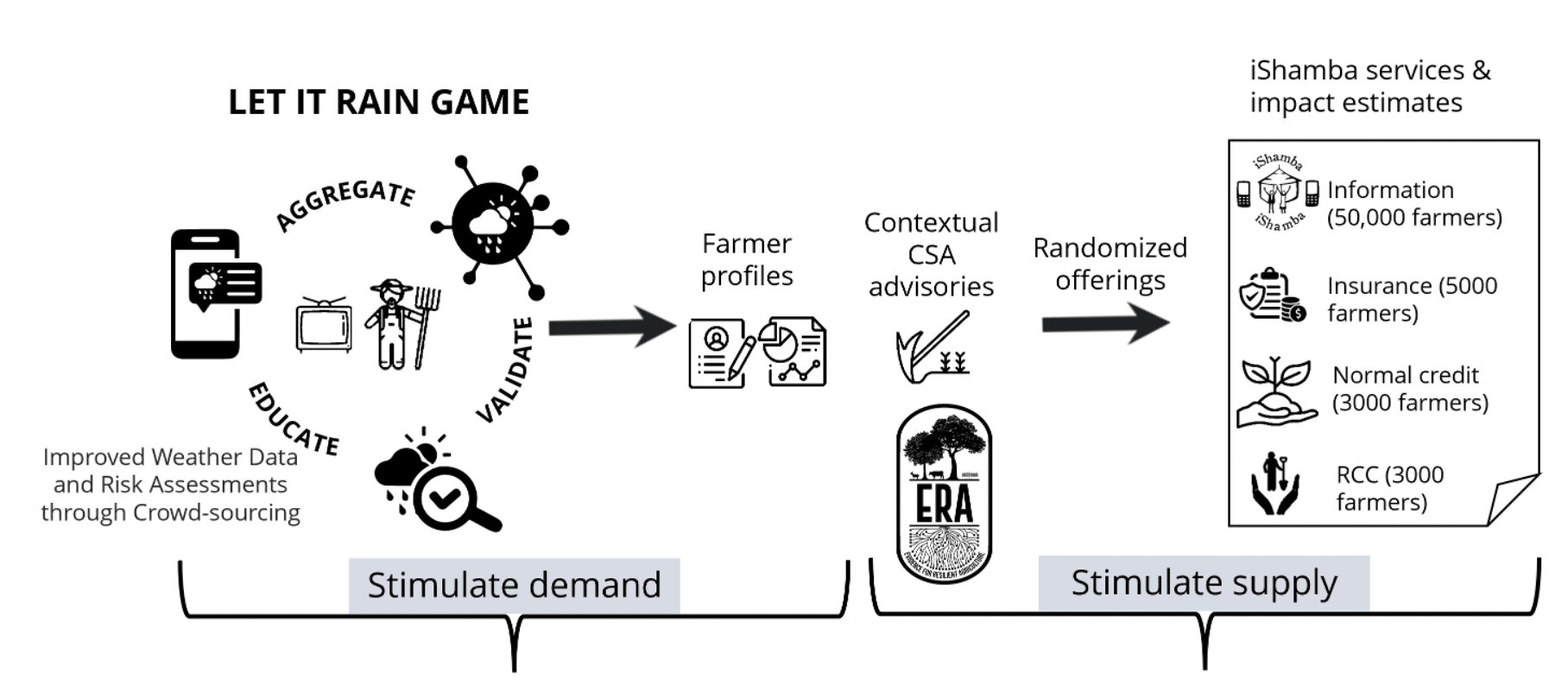 Scaling Financial and Information Services for Smallholder Adaptation - Image 1