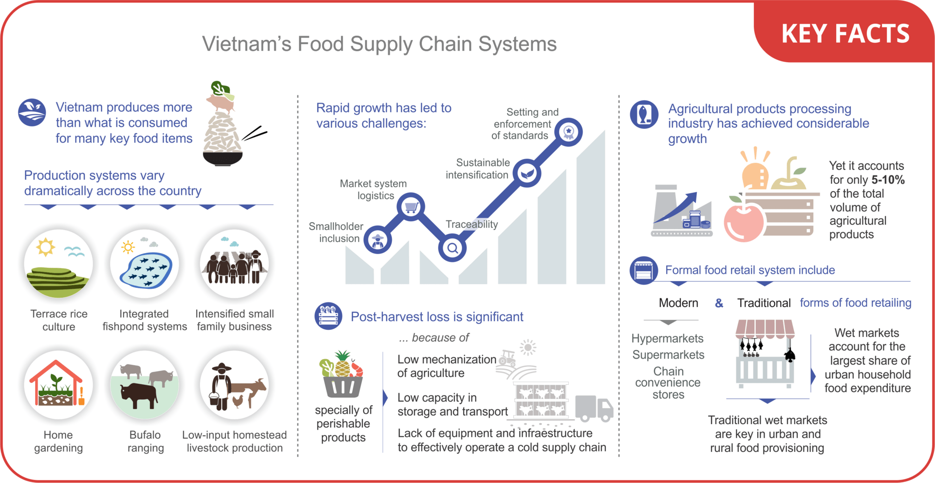Stakeholder Engagement at the Subnational level as a key entry point for Food System Transformation - Key facts food supply