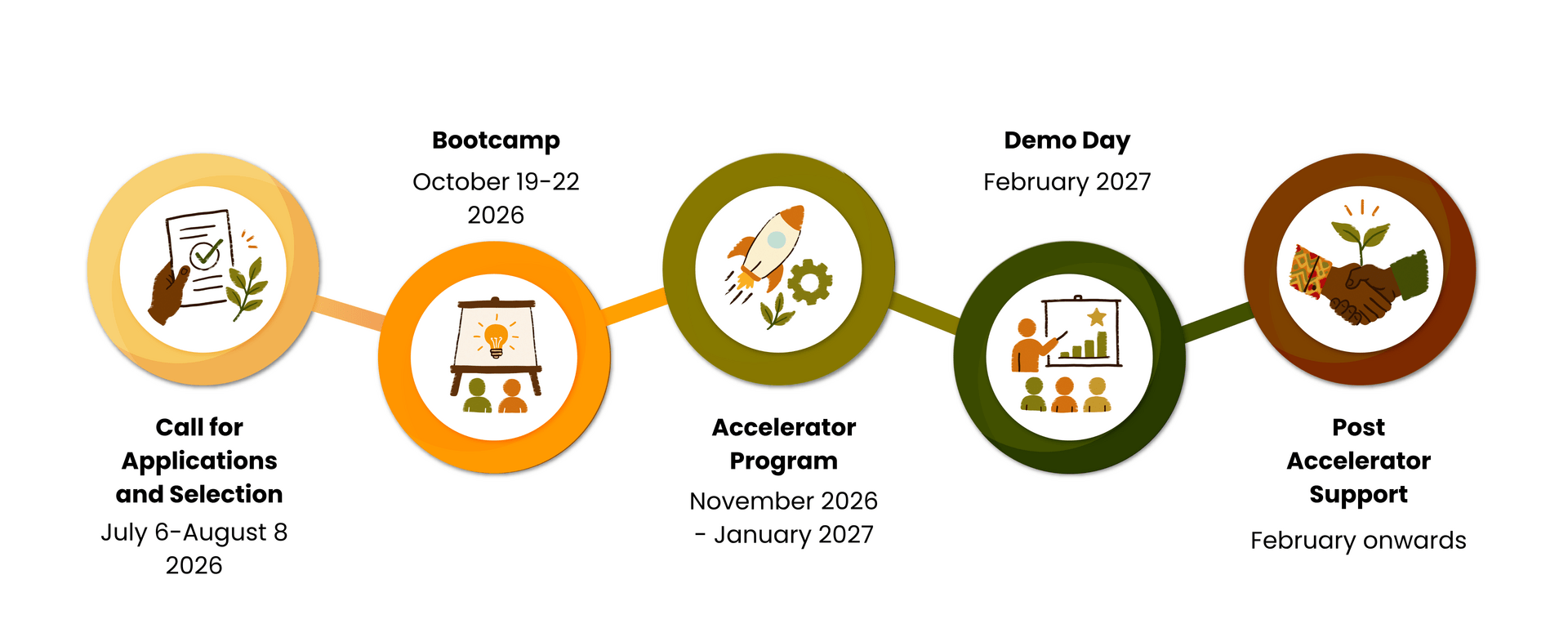 The CircularEconomy4Ghana Innovation Challenge is now open for applications! - CE4G Timeline