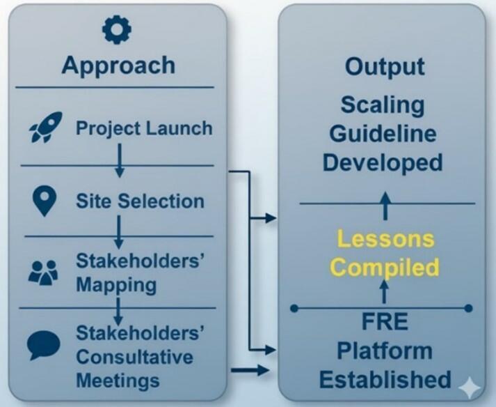 Toward Inclusive Agricultural Transformation: Strengthening Farmer&ndash;Research&ndash;Extension (FRE) Linkage Platforms and Digital Feedback Mechanisms for a More Responsive Innovation System in Ethiopia - Image 1