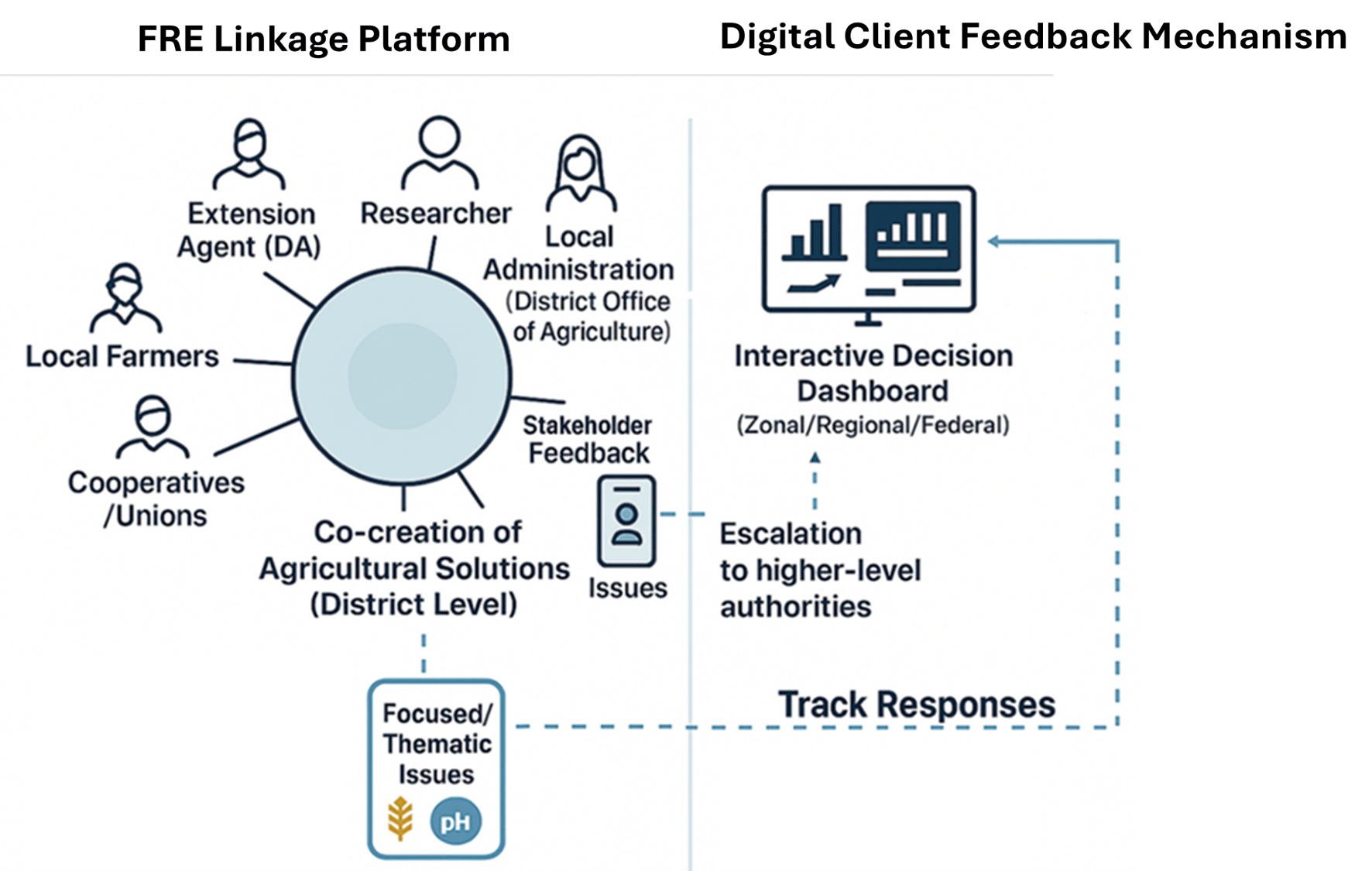 Toward Inclusive Agricultural Transformation - Strengthening Farmer&ndash;Research&ndash;Extension (FRE) Linkage Platforms and Digital Feedback Mechanisms for a More Responsive Innovation System in Ethiopia - Image 2