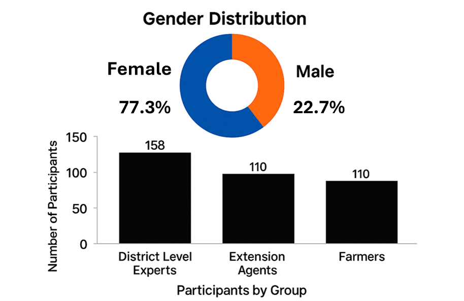 Toward Inclusive Agricultural Transformation - Strengthening Farmer&ndash;Research&ndash;Extension (FRE) Linkage Platforms and Digital Feedback Mechanisms for a More Responsive Innovation System in Ethiopia - Image 3