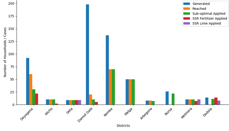 Toward Inclusive Agricultural Transformation - Strengthening Farmer&ndash;Research&ndash;Extension (FRE) Linkage Platforms and Digital Feedback Mechanisms for a More Responsive Innovation System in Ethiopia - Image 4