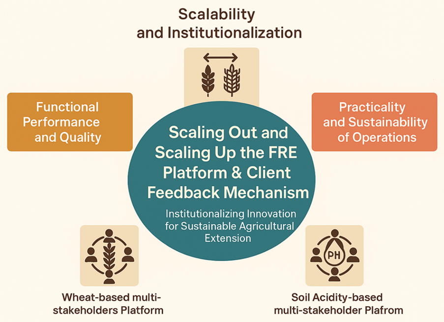 Toward Inclusive Agricultural Transformation - Strengthening Farmer&ndash;Research&ndash;Extension (FRE) Linkage Platforms and Digital Feedback Mechanisms for a More Responsive Innovation System in Ethiopia - Image 5