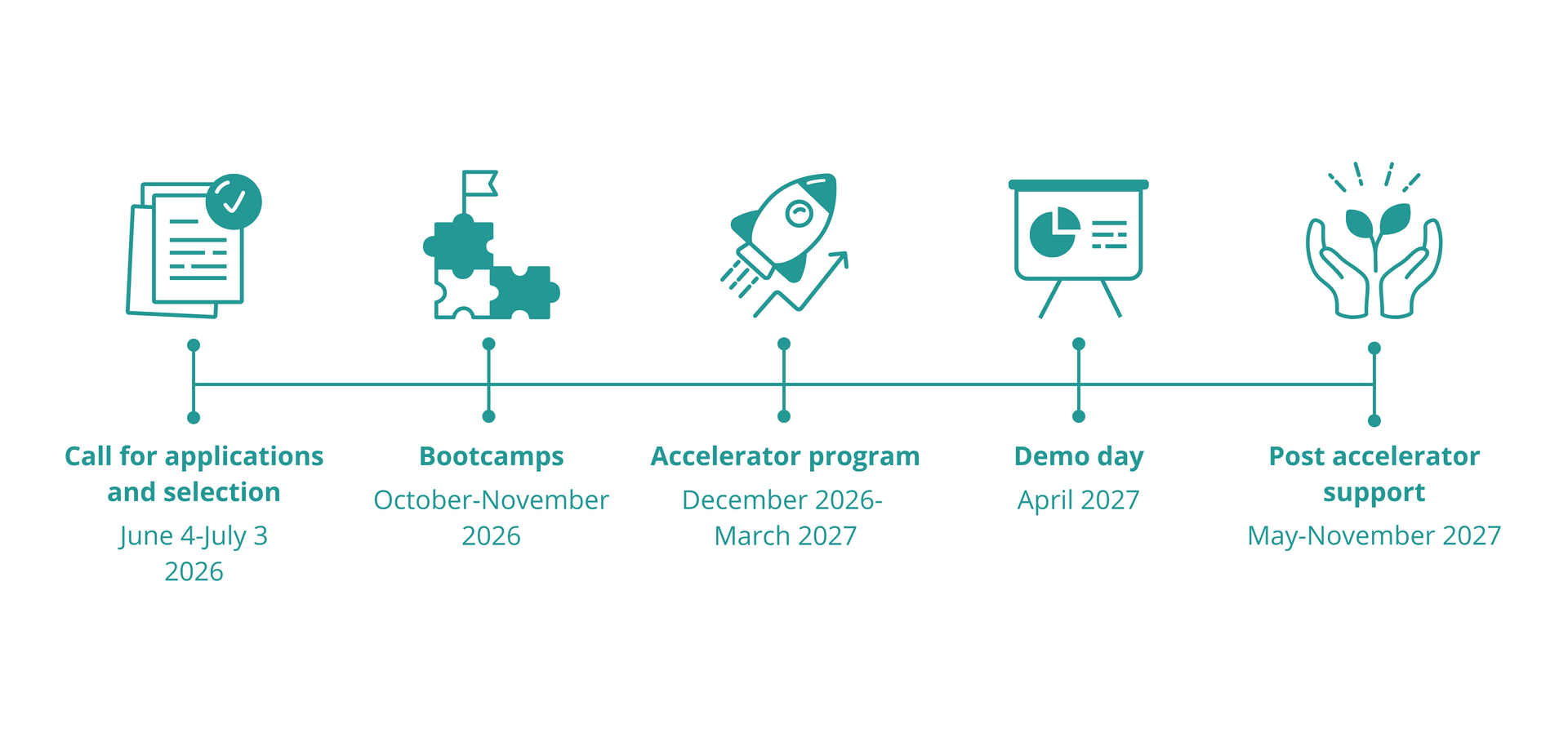 West Africa Agri-Food Challenge Timeline-EN