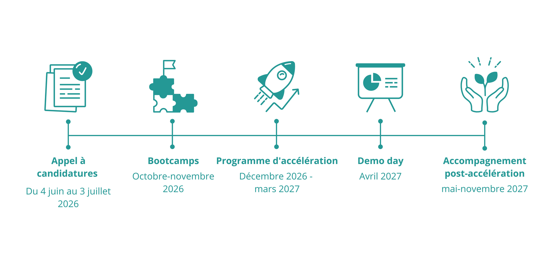 West Africa Agri-Food Challenge Timeline - FRENCH