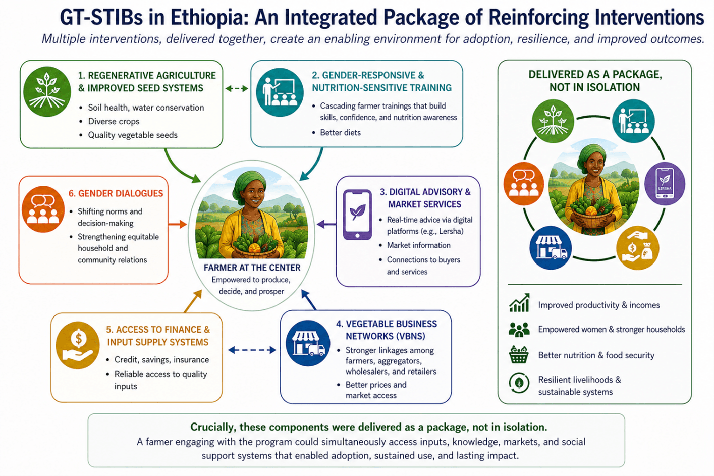 What works in Gender-Transformative Innovation Bundling Evidence from learning labs in Ethiopia - Picture 2 - GT-STIBs in Ethiopia-An Integrated