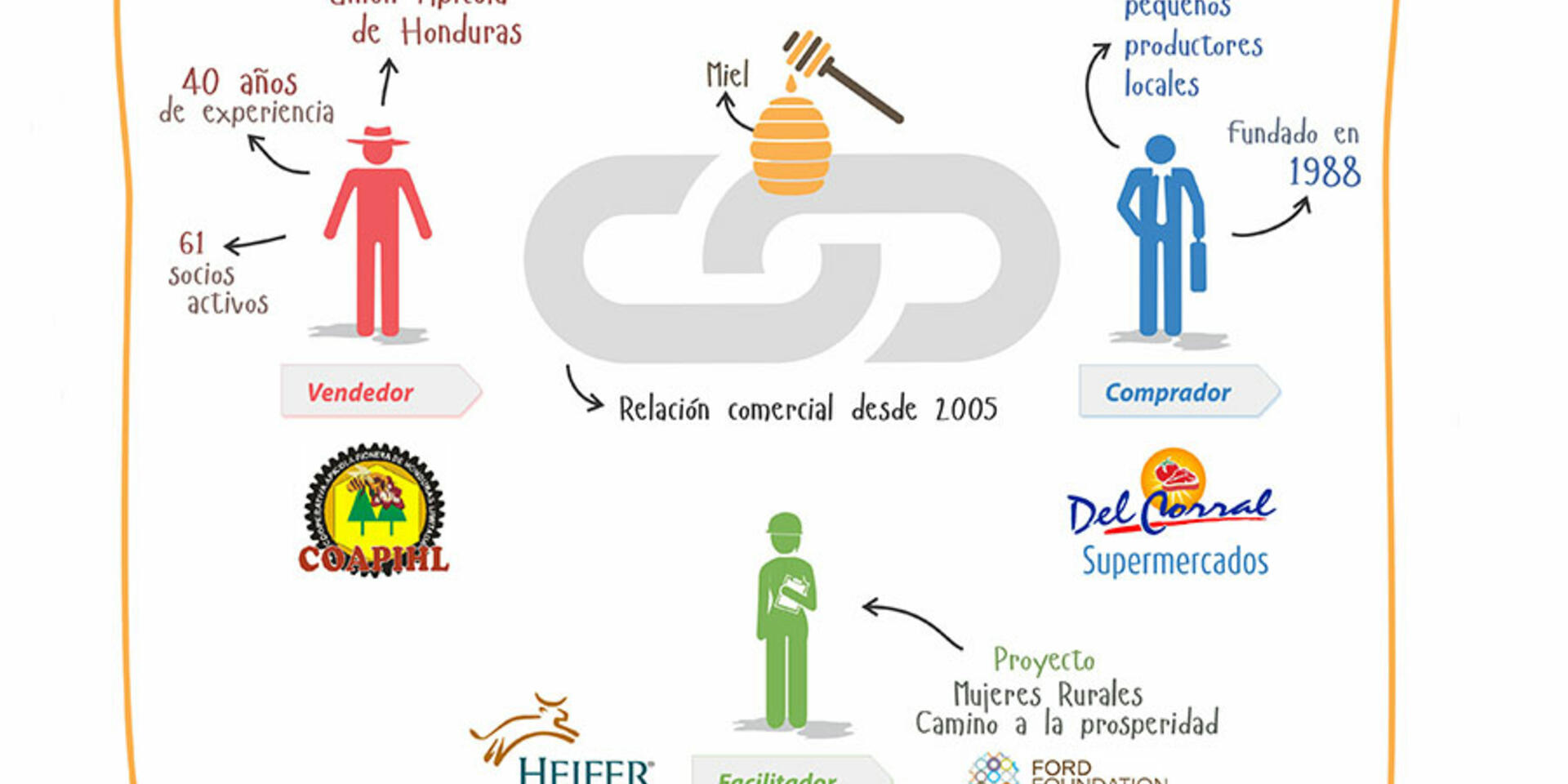 La expansi&oacute;n de LINK con Heifer en Centroam&eacute;rica