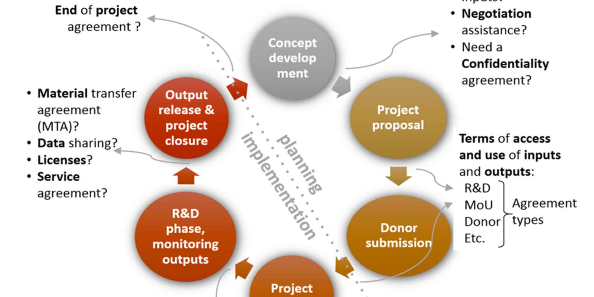 &ldquo;Why does CIAT need IP if we generate international public goods?&rdquo; An update of intellectual property (IP) management at CIAT